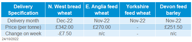 Table showing domestic delivered cereal prices